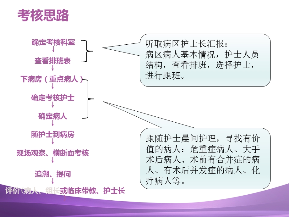 临床护士工作能力考核课件.ppt_第3页