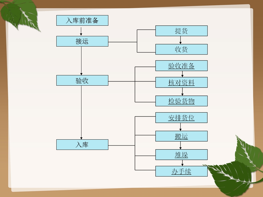 项目2 入库作业ppt课件.ppt_第3页