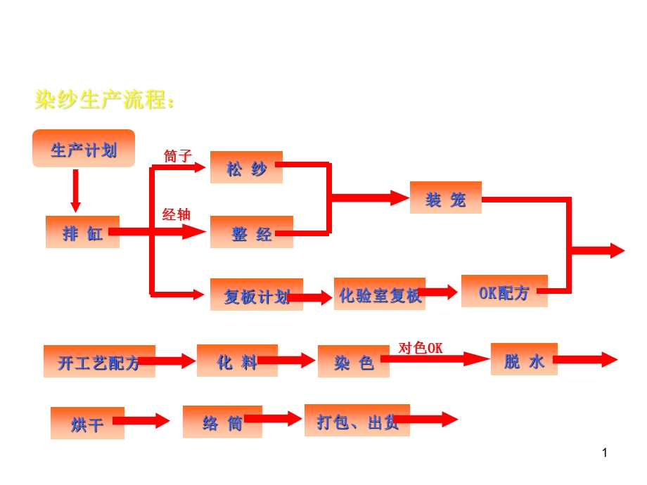 染纱流程知识染纱生产流程课件.ppt_第1页