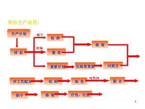 染纱流程知识染纱生产流程课件.ppt