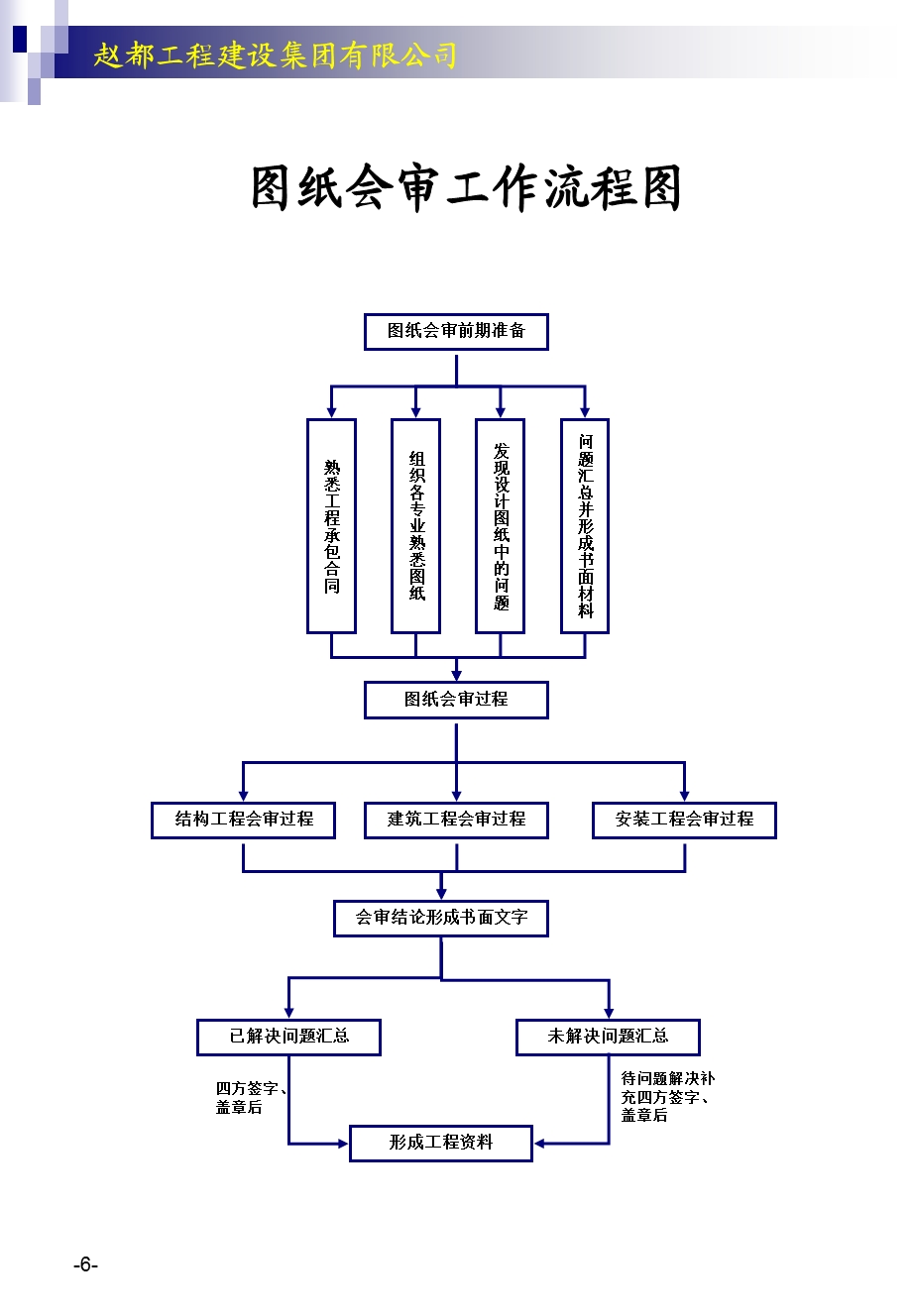 建设集团图纸会审工作流程图课件.ppt_第1页