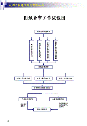 建设集团图纸会审工作流程图课件.ppt