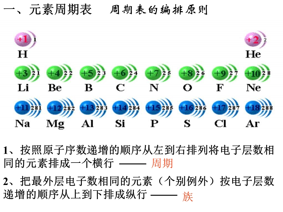 高一年级化学元素周期表ppt课件.ppt_第3页