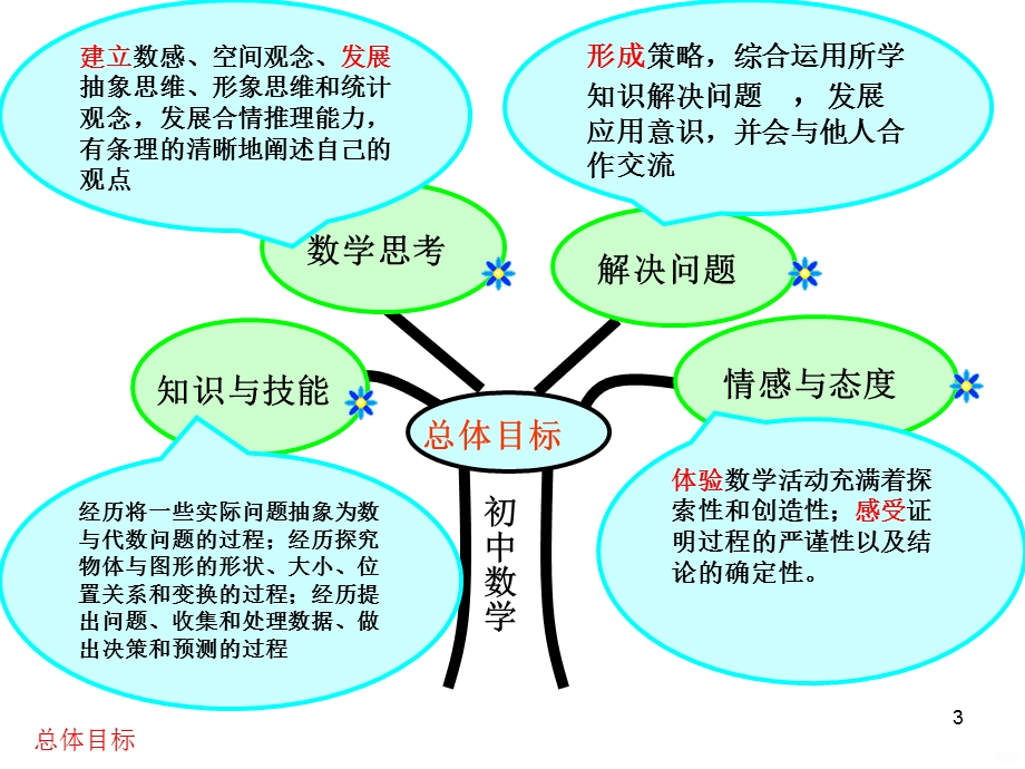 人教版七年级数学说课标说教材课件.ppt_第3页