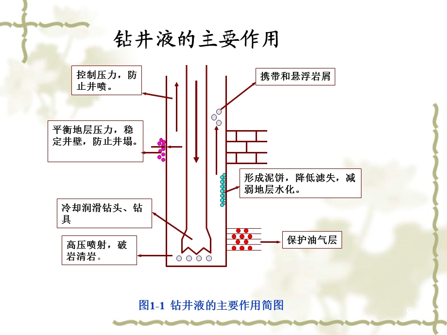 第一讲修井液概述课件.ppt_第3页