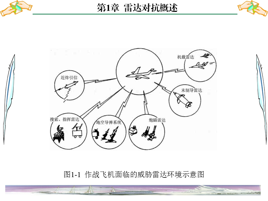 雷达对抗原理第1章 雷达对抗概述ppt课件.ppt_第3页