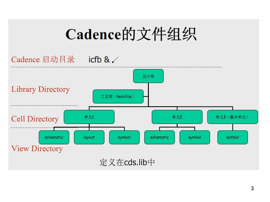 集成电路版图设计全解ppt课件.ppt_第3页