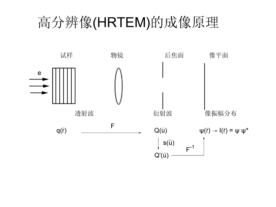 高分辨电子显微分析方法ppt课件.ppt_第3页