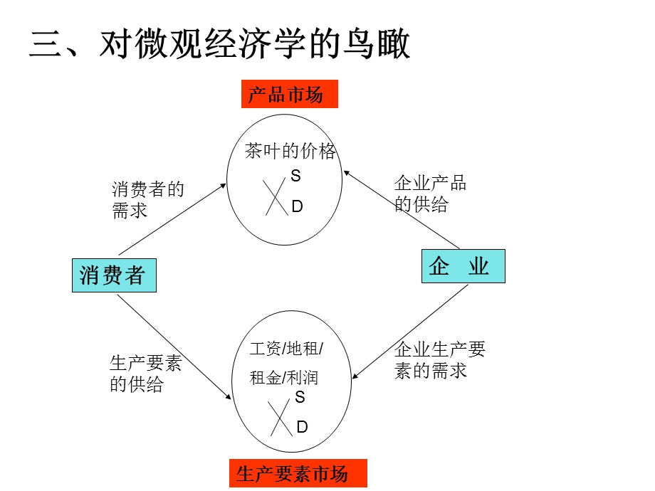 第二章需求曲线和供给曲线概述以及有关的基本概念课件.ppt_第3页