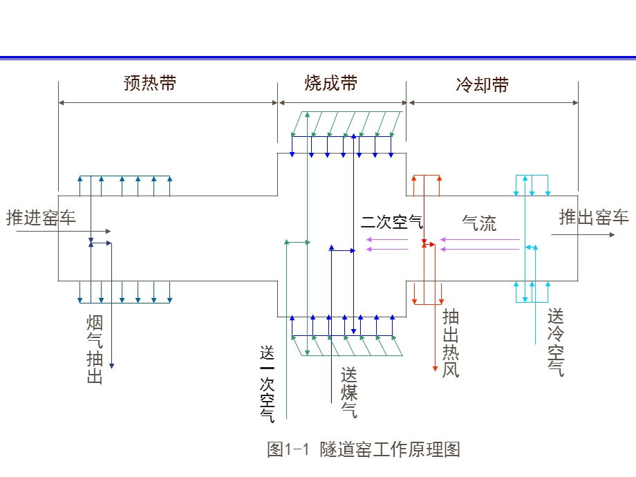 （隧道窑工作原理结构特点）ppt课件.ppt_第3页