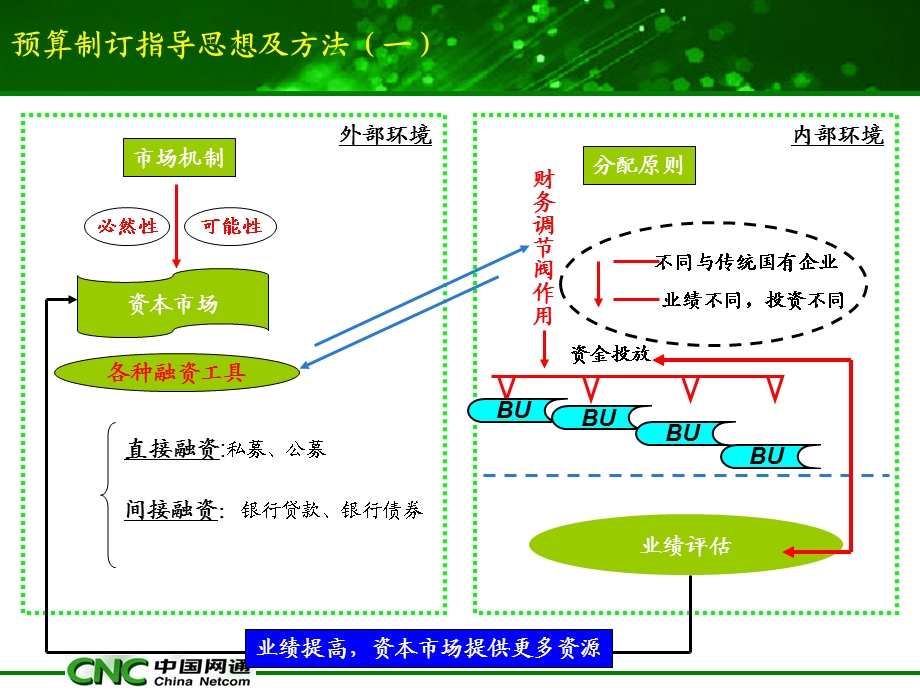 公司预算管理指导原则课件.ppt_第3页