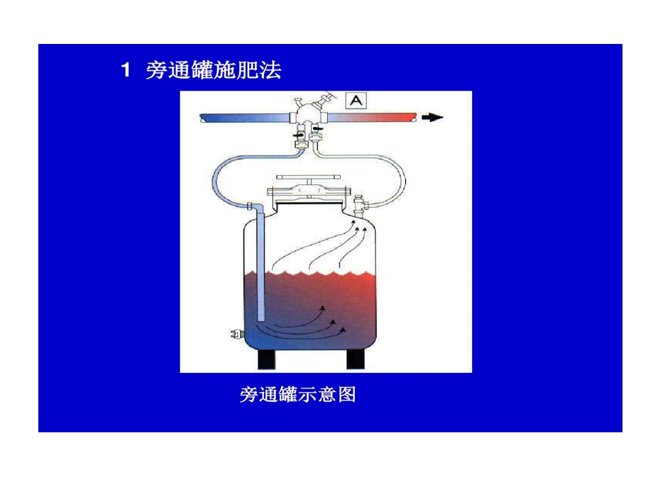 施肥设备肥料及水分管理介绍课件.ppt_第2页