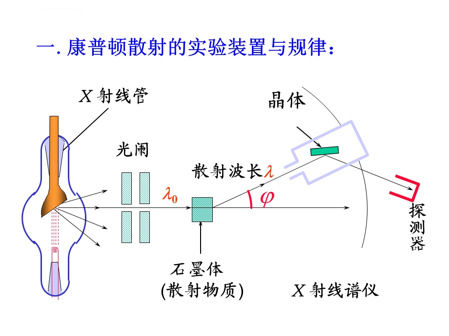 高二物理《科学的转折 光的粒子性+粒子的波动性》(ppt课件).ppt_第3页