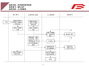 企业集团人力资源部门内部调动管理工作流程范例课件.ppt