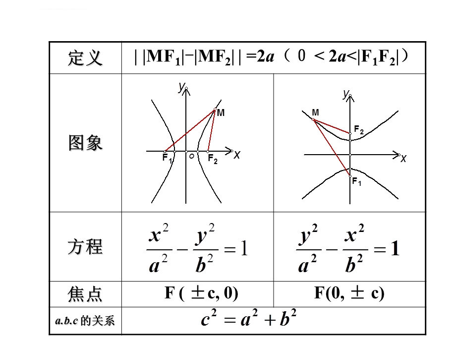 高二数学选修2 1 双曲线简单几何性质(一)ppt课件.ppt_第2页