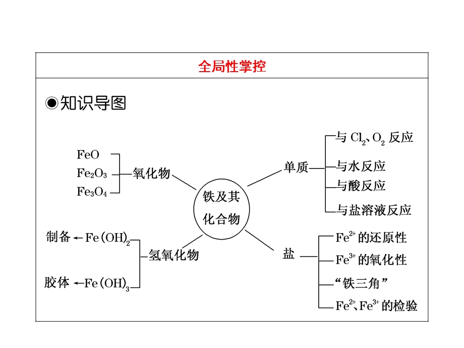 高三化学《铁的化合物专题复习》（ppt课件）.ppt_第2页