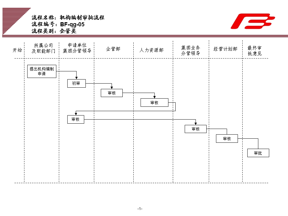 企业集团机构编制审批工作流程范例课件.ppt_第1页