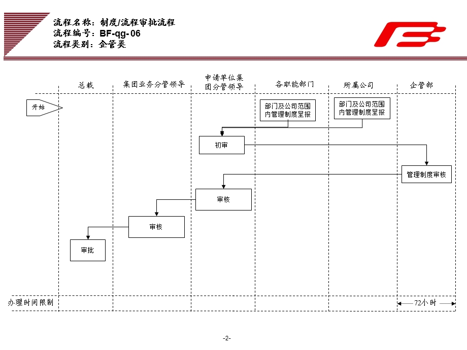 企业集团机构编制审批工作流程范例课件.ppt_第2页