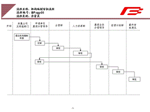 企业集团机构编制审批工作流程范例课件.ppt