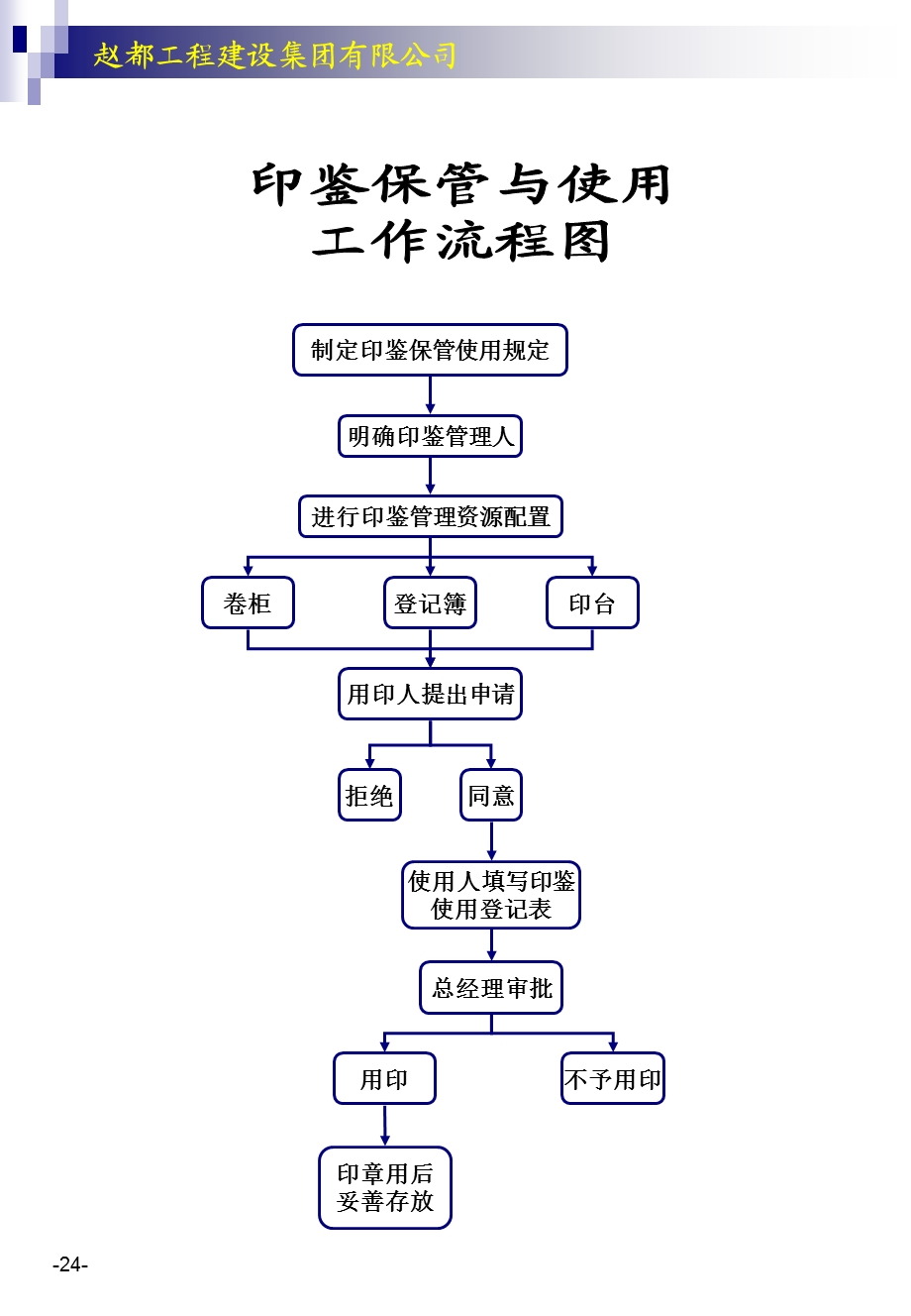 建设集团企业证照年检工作流程图课件.ppt_第2页