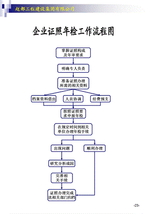 建设集团企业证照年检工作流程图课件.ppt