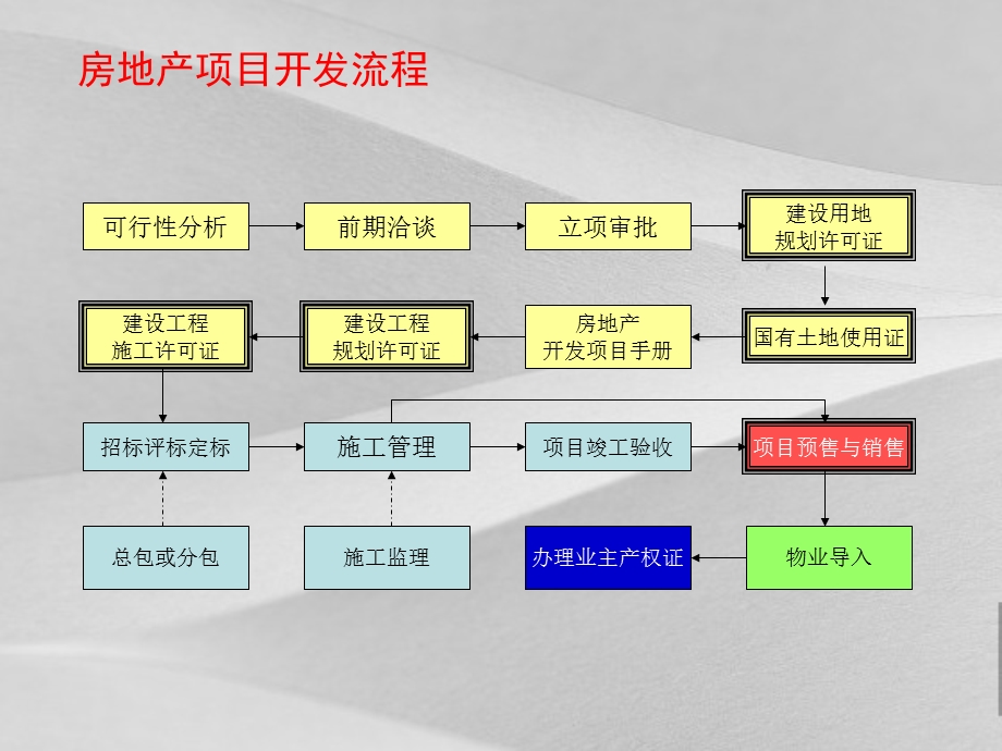 房地产企业全程财税处理与筹划培训课程课件.ppt_第3页