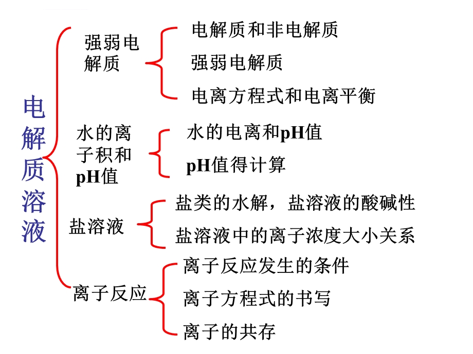 高三化学第二轮专题复习ppt课件七 电解质溶液.ppt_第3页