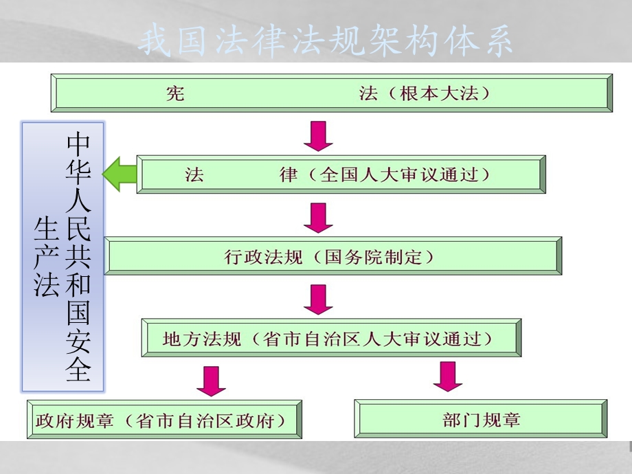 公司安全生产法律法规培训教程课件.ppt_第3页