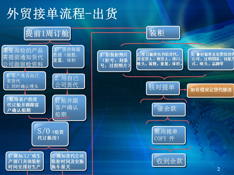 外贸流程课件.ppt_第2页