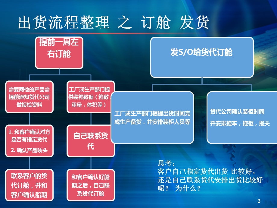 外贸流程课件.ppt_第3页