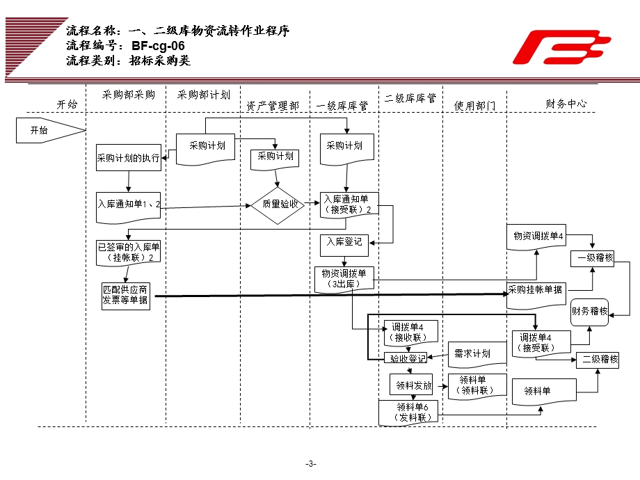 企业集团办公设施招标采购管理工作流程范例课件.ppt_第3页