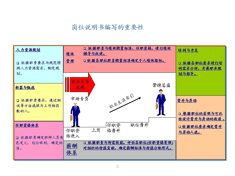 岗位说明书编写关键方法课件.ppt_第3页