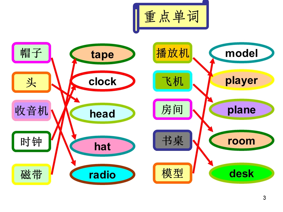 人教版七年级上英语第四单元复习PPT课件.ppt_第3页