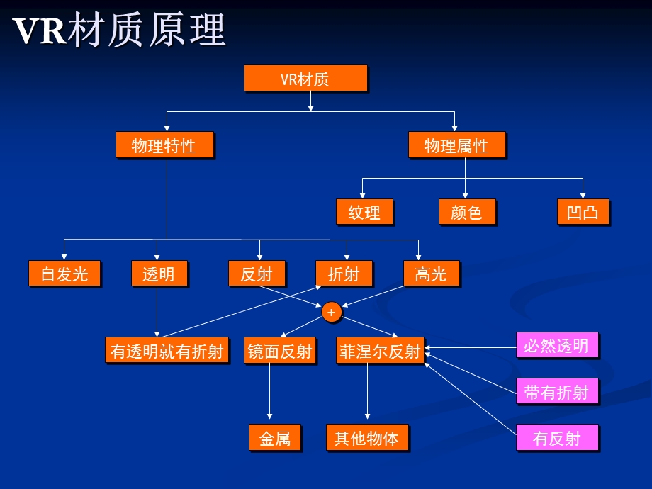 非常实用的几种VR材质ppt课件.ppt_第2页