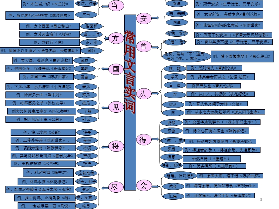 文言文知识架构课件.ppt_第3页