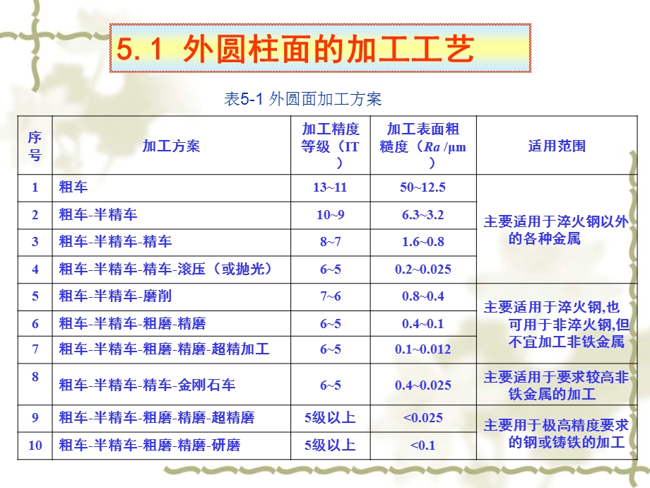 零件表面加工方法的选择ppt课件.ppt_第2页