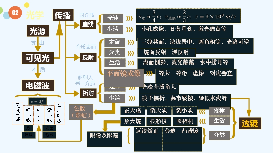 初中物理素材初中物理思维导图课件.pptx_第3页