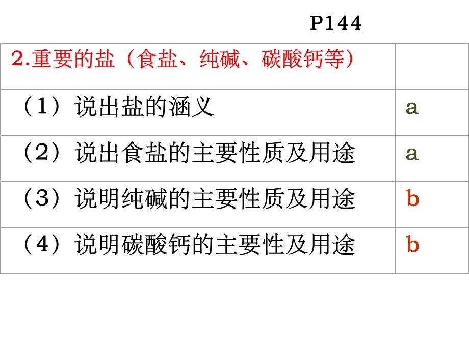 初三化学酸碱盐专题复习课件.ppt_第2页