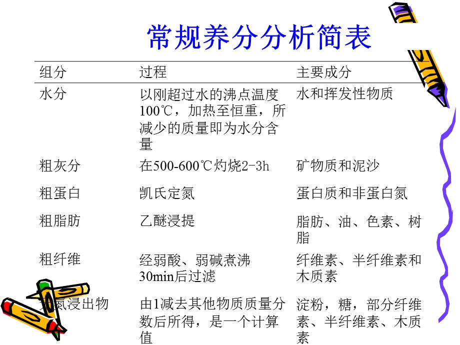 饲料分析与品质检测ppt课件.ppt_第3页