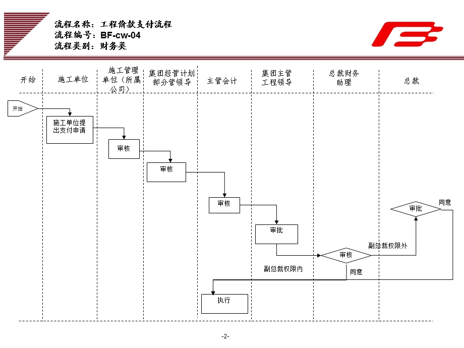 企业集团采购支付审批管理工作流程范例课件.ppt_第2页