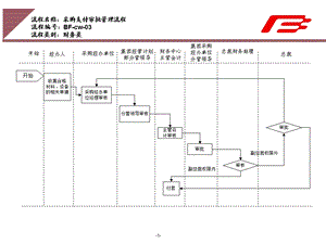 企业集团采购支付审批管理工作流程范例课件.ppt