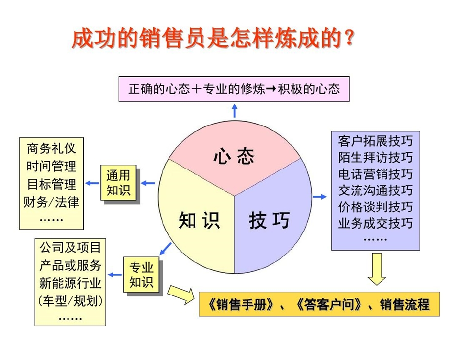 成功的销售员是怎样炼成的课件.ppt_第2页