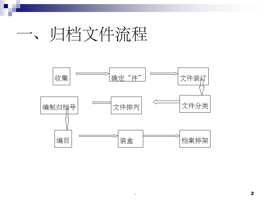 文书档案培训课件.ppt_第2页