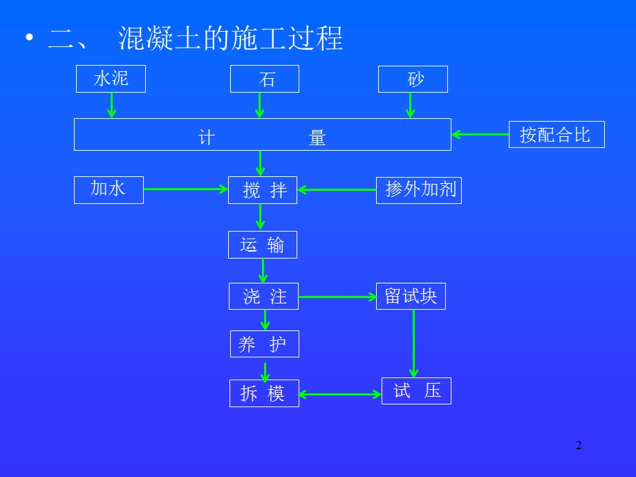 《土木工程施工》混凝土工程课件.ppt_第2页