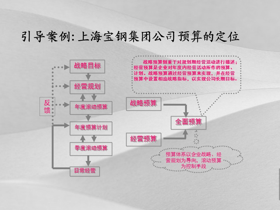 全面预算管理及预算汇编课件.ppt_第3页