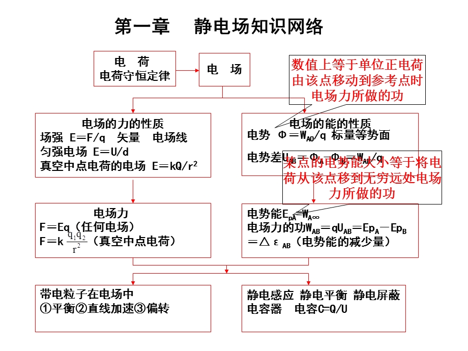 静电场复习ppt课件.ppt_第1页