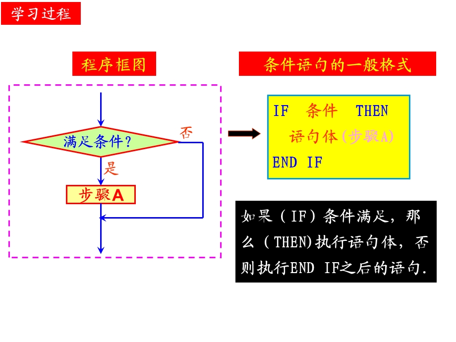 高一数学条件语句ppt课件.ppt_第3页