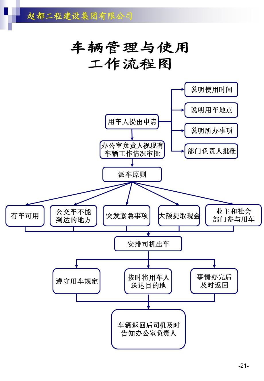 建设集团招标投标工作流程图课件.ppt_第3页