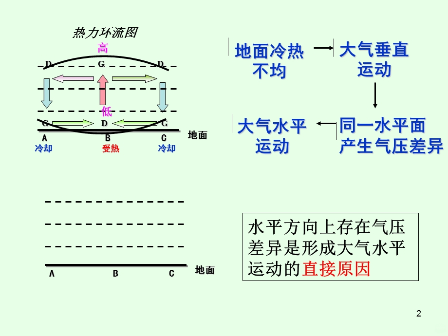 大气环境大气的水平运动课件.ppt_第2页