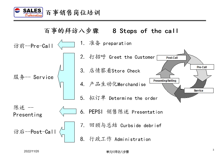 拜访八步骤课件.ppt_第3页